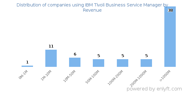 IBM Tivoli Business Service Manager clients - distribution by company revenue