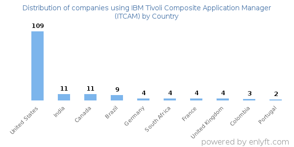 IBM Tivoli Composite Application Manager (ITCAM) customers by country