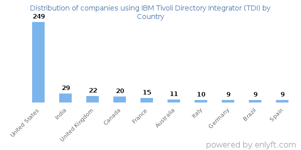 IBM Tivoli Directory Integrator (TDI) customers by country