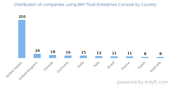 IBM Tivoli Enterprise Console customers by country