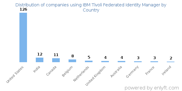 IBM Tivoli Federated Identity Manager customers by country