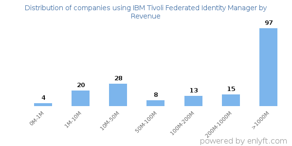 IBM Tivoli Federated Identity Manager clients - distribution by company revenue