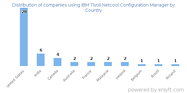 IBM Tivoli Netcool Configuration Manager customers by country