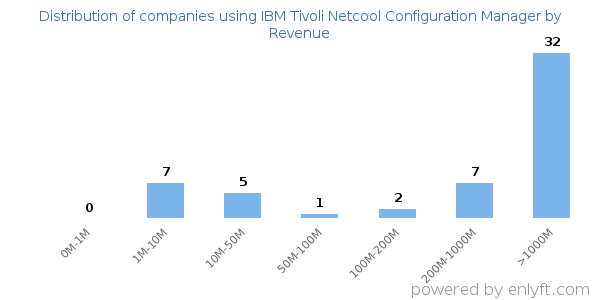 IBM Tivoli Netcool Configuration Manager clients - distribution by company revenue