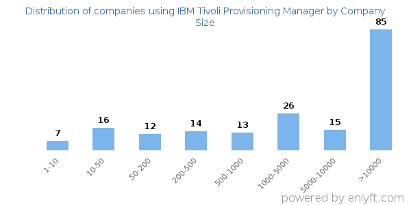 Companies using IBM Tivoli Provisioning Manager, by size (number of employees)