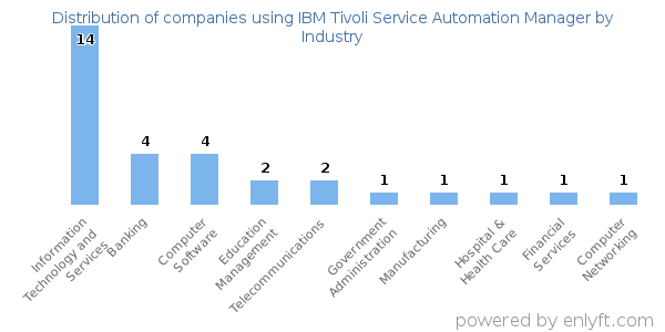 Companies using IBM Tivoli Service Automation Manager - Distribution by industry