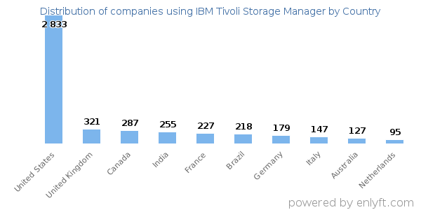 IBM Tivoli Storage Manager customers by country