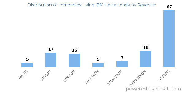 IBM Unica Leads clients - distribution by company revenue