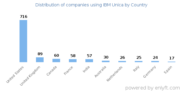 IBM Unica customers by country