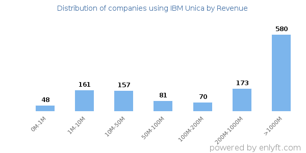 IBM Unica clients - distribution by company revenue