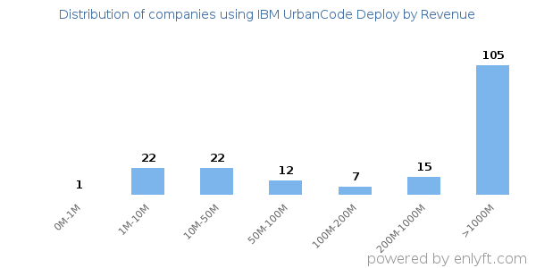 IBM UrbanCode Deploy clients - distribution by company revenue