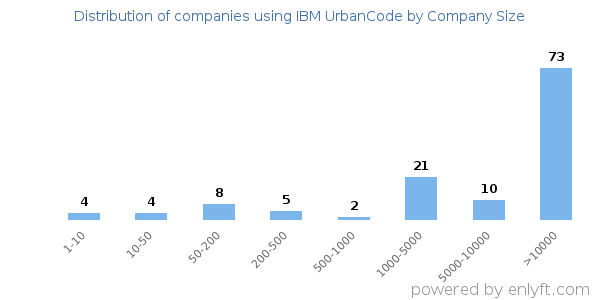 Companies using IBM UrbanCode, by size (number of employees)