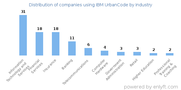 Companies using IBM UrbanCode - Distribution by industry