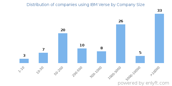 Companies using IBM Verse, by size (number of employees)