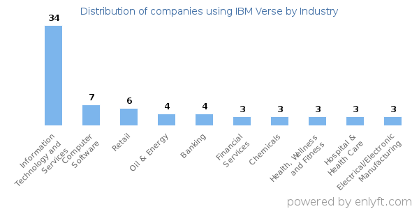 Companies using IBM Verse - Distribution by industry