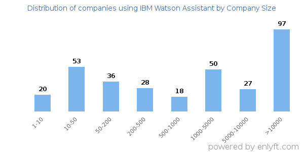 Companies using IBM Watson Assistant, by size (number of employees)