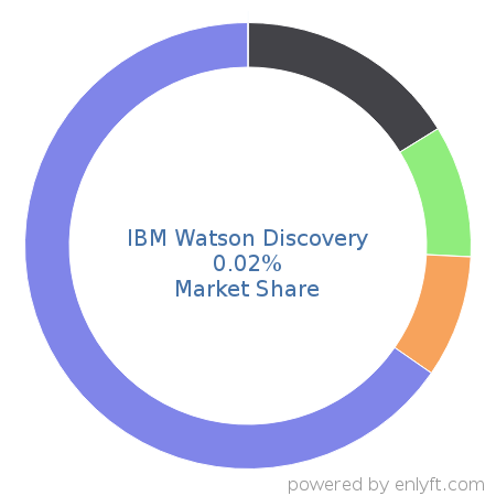 IBM Watson Discovery market share in Analytics is about 0.02%