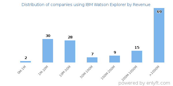 IBM Watson Explorer clients - distribution by company revenue