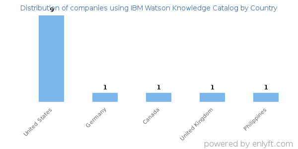 IBM Watson Knowledge Catalog customers by country