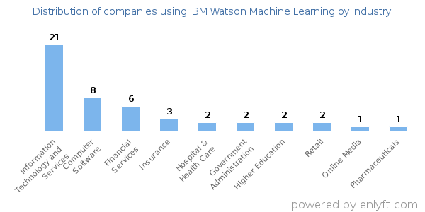 Companies using IBM Watson Machine Learning - Distribution by industry