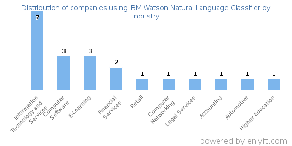 Companies using IBM Watson Natural Language Classifier - Distribution by industry