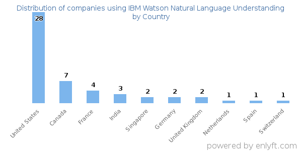 IBM Watson Natural Language Understanding customers by country