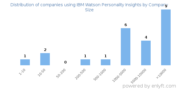 Companies using IBM Watson Personality Insights, by size (number of employees)