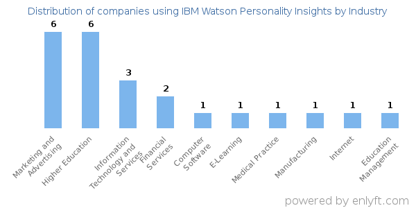 Companies using IBM Watson Personality Insights - Distribution by industry