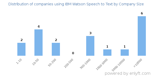 Companies using IBM Watson Speech to Text, by size (number of employees)