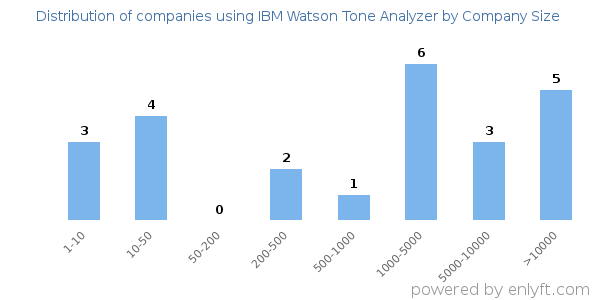 Companies using IBM Watson Tone Analyzer, by size (number of employees)