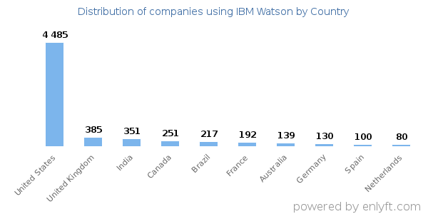 IBM Watson customers by country