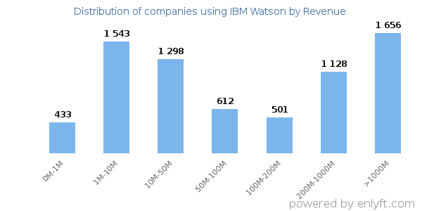 IBM Watson clients - distribution by company revenue