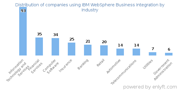 Companies using IBM WebSphere Business Integration - Distribution by industry