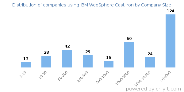 Companies using IBM WebSphere Cast Iron, by size (number of employees)