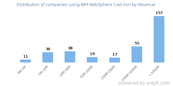 IBM WebSphere Cast Iron clients - distribution by company revenue