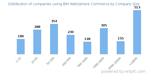 Companies using IBM WebSphere Commerce, by size (number of employees)