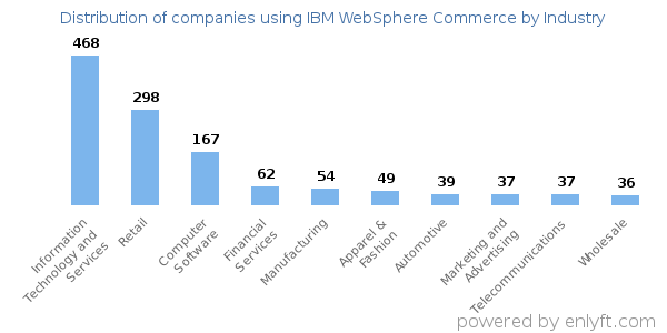 Companies using IBM WebSphere Commerce - Distribution by industry