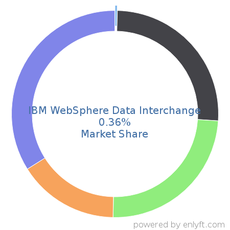 IBM WebSphere Data Interchange market share in Electronic Data Interchange (EDI) is about 0.36%