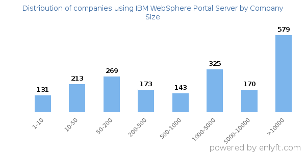 Companies using IBM WebSphere Portal Server, by size (number of employees)