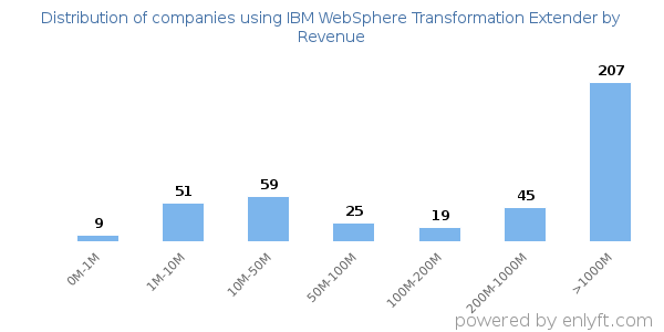 IBM WebSphere Transformation Extender clients - distribution by company revenue