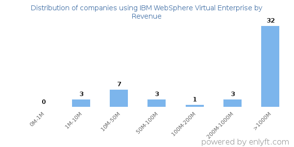 IBM WebSphere Virtual Enterprise clients - distribution by company revenue