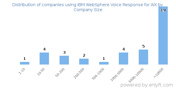 Companies using IBM WebSphere Voice Response for AIX, by size (number of employees)