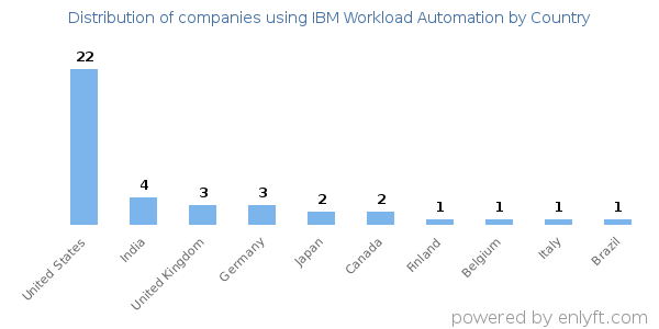 IBM Workload Automation customers by country