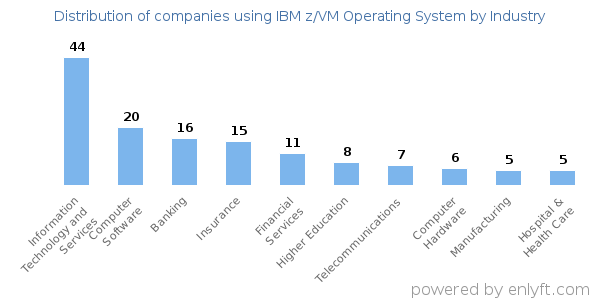 Companies using IBM z/VM Operating System - Distribution by industry