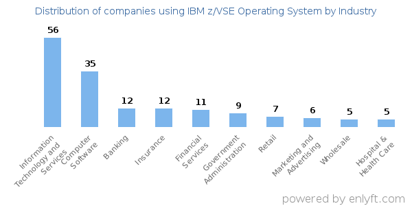 Companies using IBM z/VSE Operating System - Distribution by industry