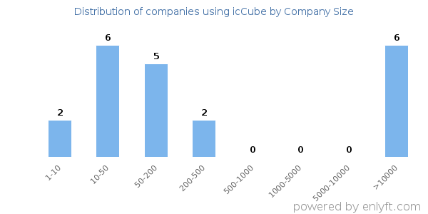 Companies using icCube, by size (number of employees)