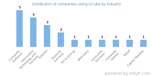 Companies using icCube - Distribution by industry