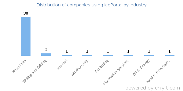 Companies using IcePortal - Distribution by industry
