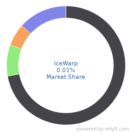 IceWarp market share in Email Communications Technologies is about 0.01%