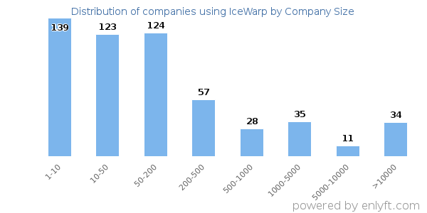 Companies using IceWarp, by size (number of employees)